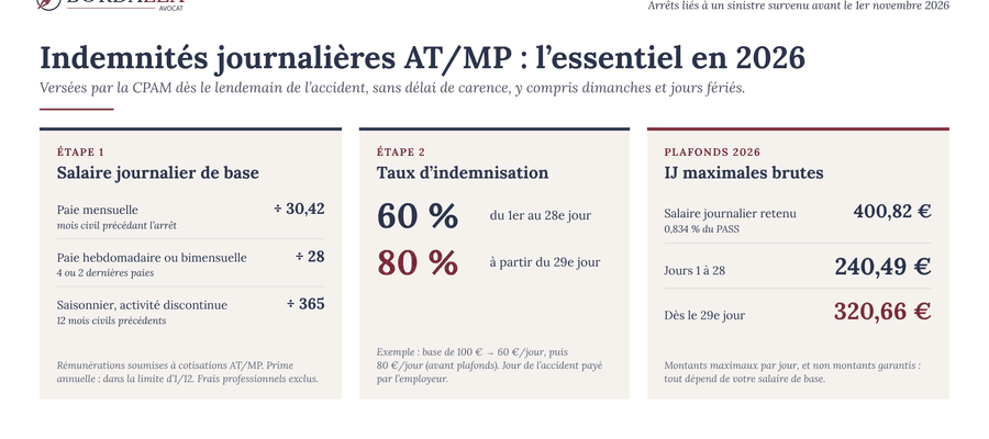 Indemnités journalières accident du travail en 2026 : calcul, plafonds et montants avant le 1er novembre